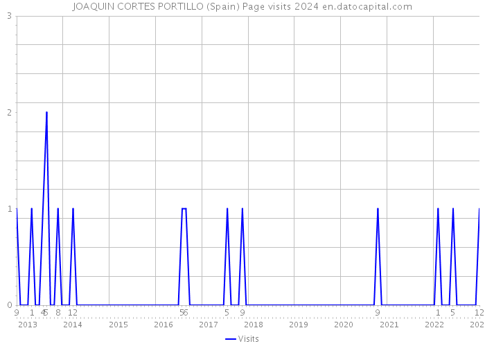 JOAQUIN CORTES PORTILLO (Spain) Page visits 2024 