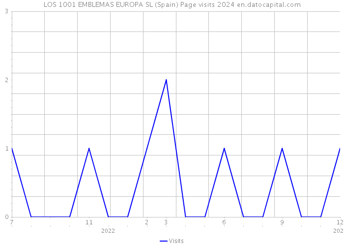 LOS 1001 EMBLEMAS EUROPA SL (Spain) Page visits 2024 