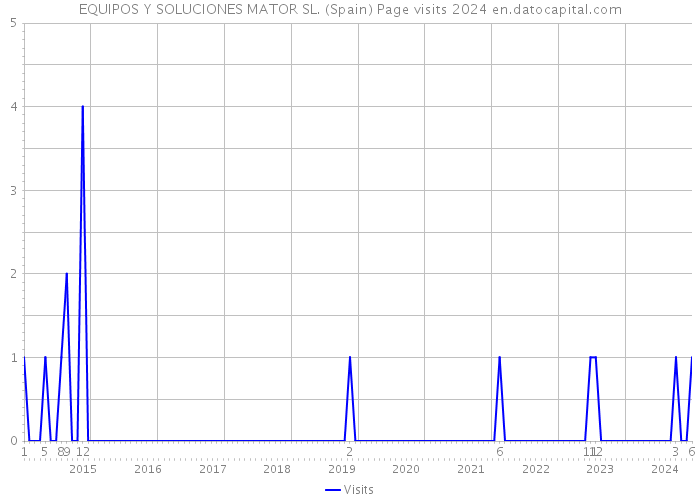 EQUIPOS Y SOLUCIONES MATOR SL. (Spain) Page visits 2024 