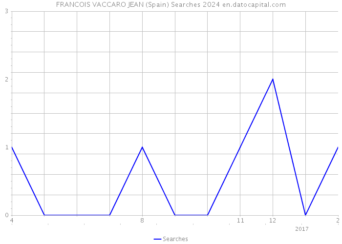 FRANCOIS VACCARO JEAN (Spain) Searches 2024 