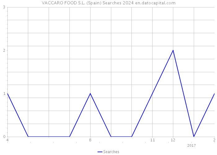 VACCARO FOOD S.L. (Spain) Searches 2024 