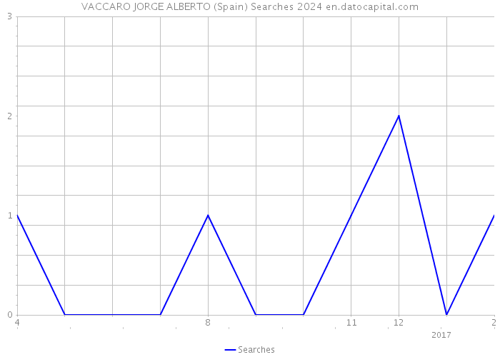 VACCARO JORGE ALBERTO (Spain) Searches 2024 