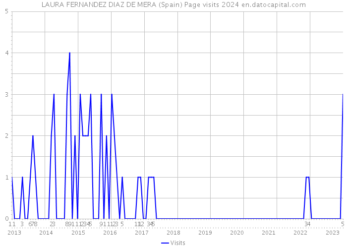 LAURA FERNANDEZ DIAZ DE MERA (Spain) Page visits 2024 