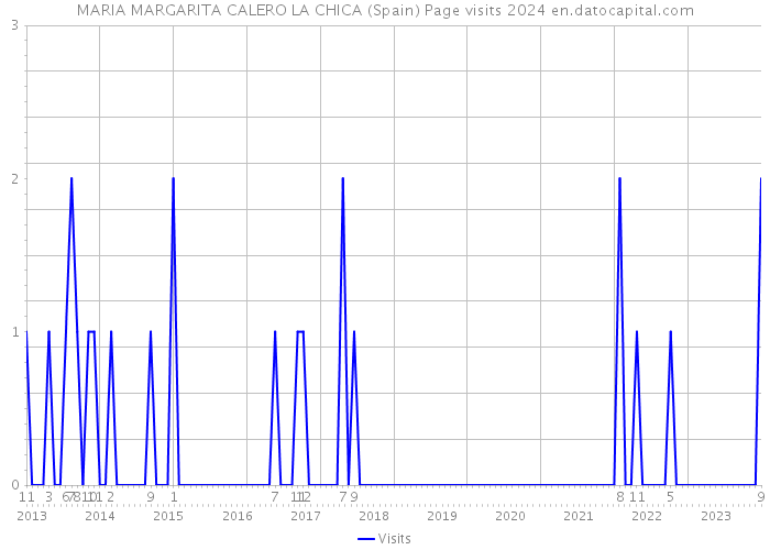 MARIA MARGARITA CALERO LA CHICA (Spain) Page visits 2024 