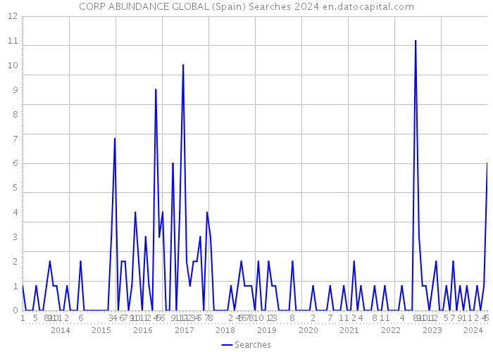 CORP ABUNDANCE GLOBAL (Spain) Searches 2024 
