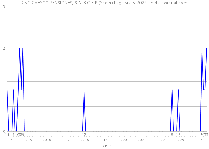 GVC GAESCO PENSIONES, S.A. S.G.F.P (Spain) Page visits 2024 