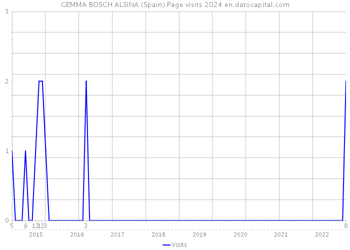 GEMMA BOSCH ALSINA (Spain) Page visits 2024 