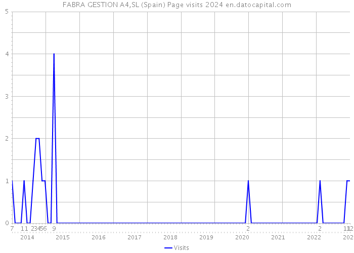 FABRA GESTION A4,SL (Spain) Page visits 2024 