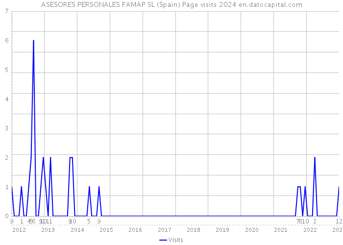 ASESORES PERSONALES FAMAP SL (Spain) Page visits 2024 