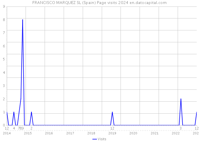 FRANCISCO MARQUEZ SL (Spain) Page visits 2024 