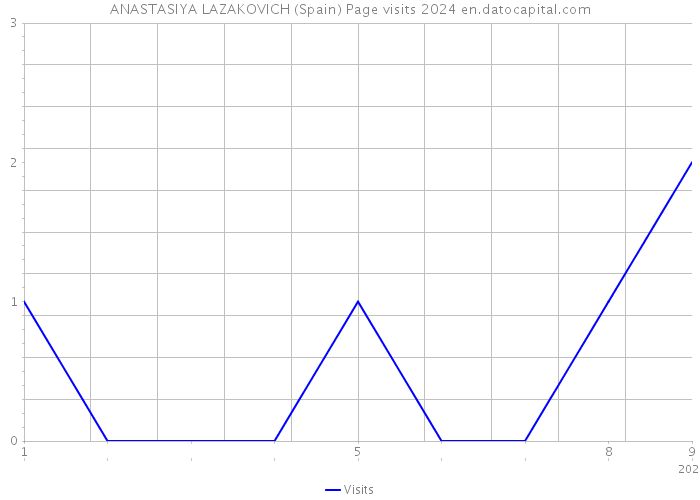 ANASTASIYA LAZAKOVICH (Spain) Page visits 2024 