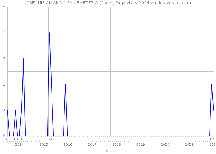 JOSE LUIS AMONDO SAN EMETERIO (Spain) Page visits 2024 
