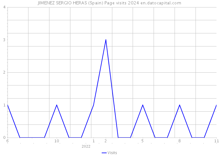 JIMENEZ SERGIO HERAS (Spain) Page visits 2024 