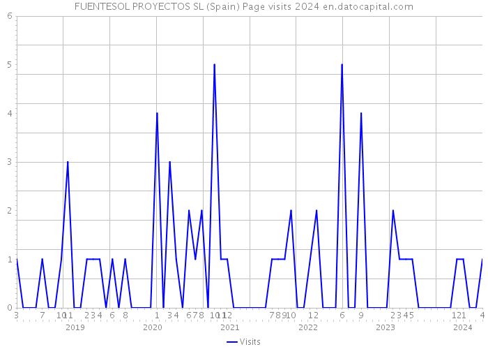 FUENTESOL PROYECTOS SL (Spain) Page visits 2024 