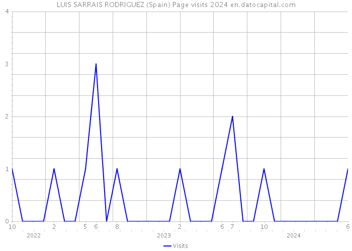 LUIS SARRAIS RODRIGUEZ (Spain) Page visits 2024 