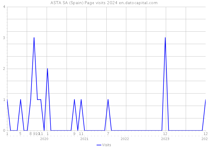 ASTA SA (Spain) Page visits 2024 