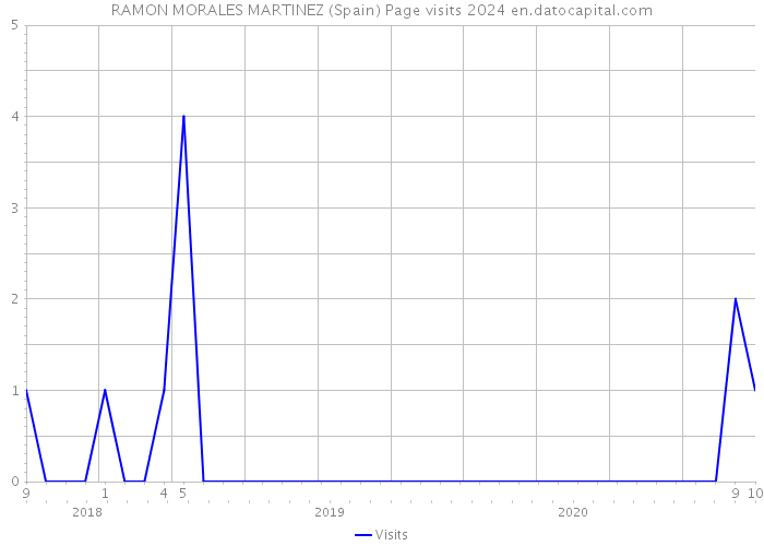 RAMON MORALES MARTINEZ (Spain) Page visits 2024 