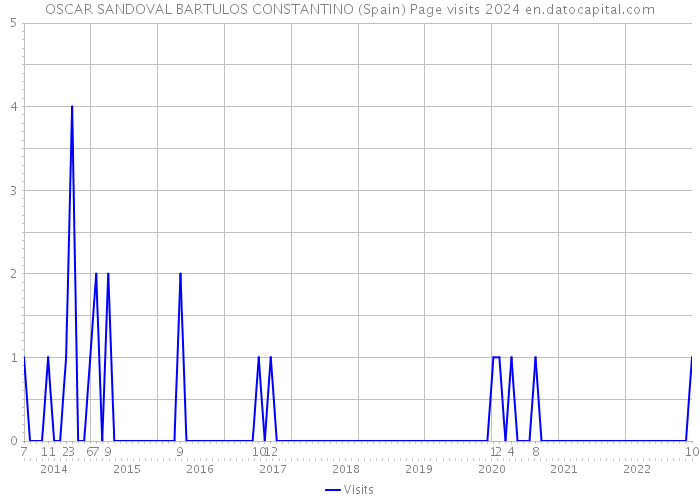 OSCAR SANDOVAL BARTULOS CONSTANTINO (Spain) Page visits 2024 