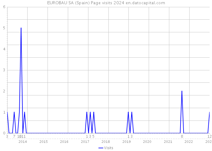 EUROBAU SA (Spain) Page visits 2024 