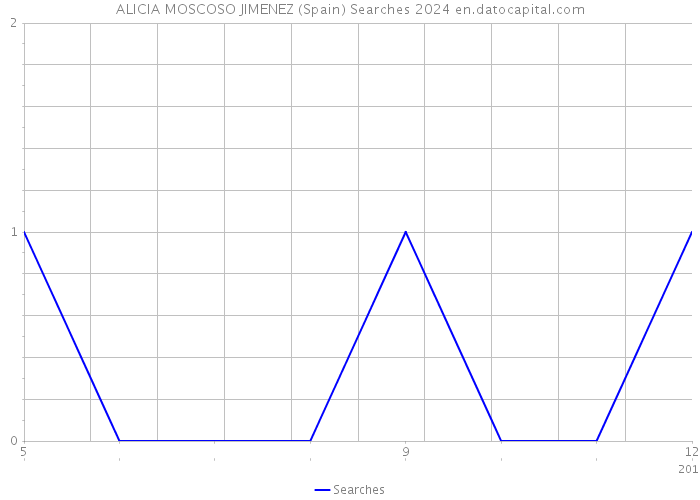 ALICIA MOSCOSO JIMENEZ (Spain) Searches 2024 