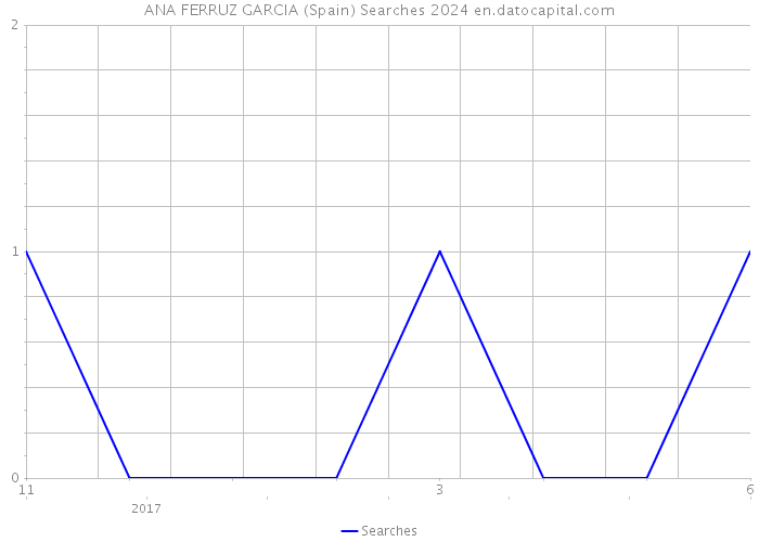 ANA FERRUZ GARCIA (Spain) Searches 2024 