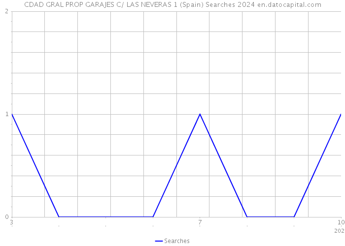 CDAD GRAL PROP GARAJES C/ LAS NEVERAS 1 (Spain) Searches 2024 