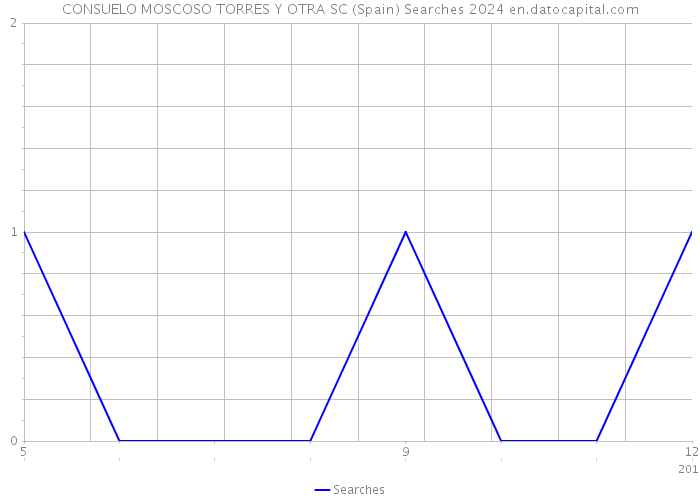 CONSUELO MOSCOSO TORRES Y OTRA SC (Spain) Searches 2024 