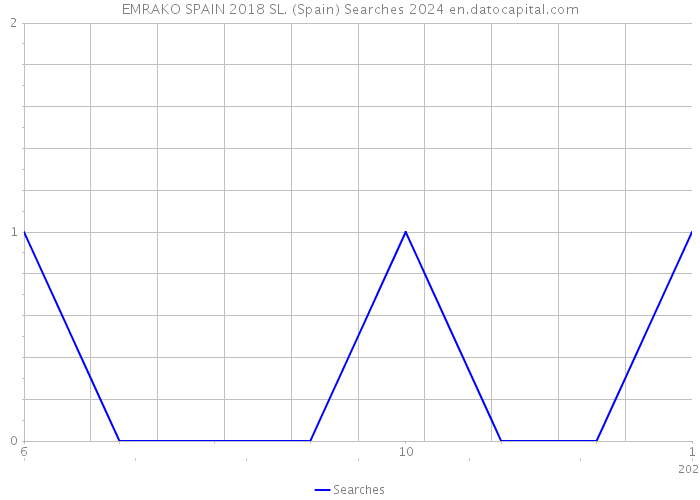 EMRAKO SPAIN 2018 SL. (Spain) Searches 2024 