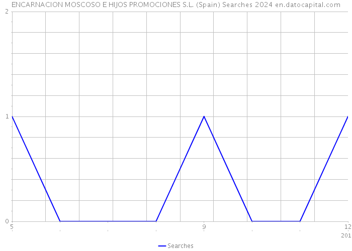 ENCARNACION MOSCOSO E HIJOS PROMOCIONES S.L. (Spain) Searches 2024 