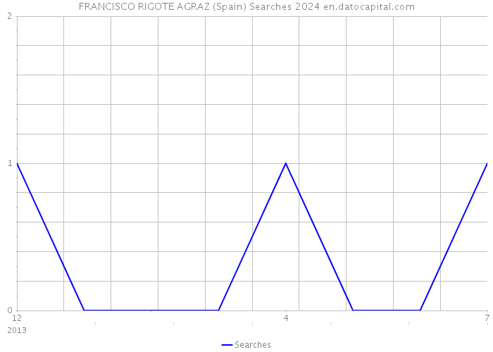 FRANCISCO RIGOTE AGRAZ (Spain) Searches 2024 