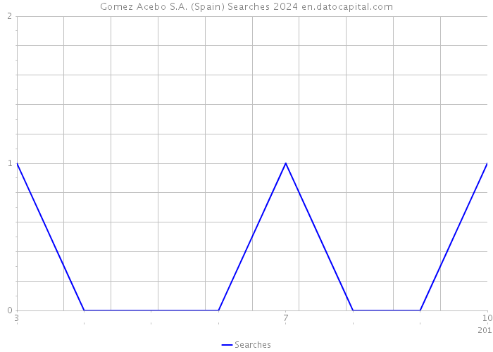 Gomez Acebo S.A. (Spain) Searches 2024 
