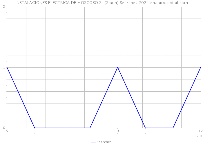 INSTALACIONES ELECTRICA DE MOSCOSO SL (Spain) Searches 2024 