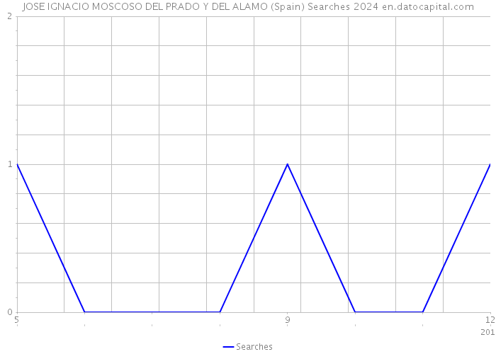 JOSE IGNACIO MOSCOSO DEL PRADO Y DEL ALAMO (Spain) Searches 2024 