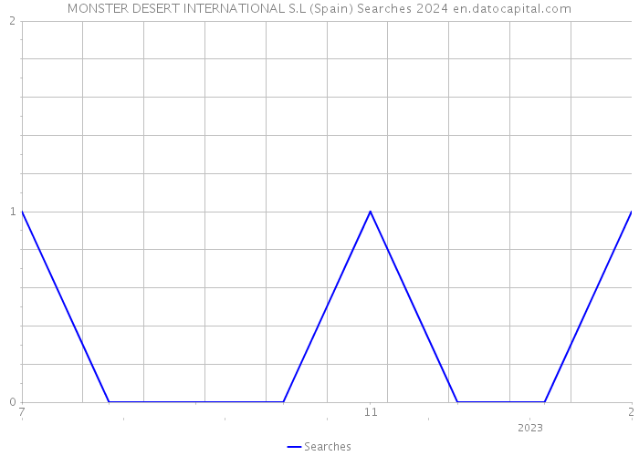 MONSTER DESERT INTERNATIONAL S.L (Spain) Searches 2024 