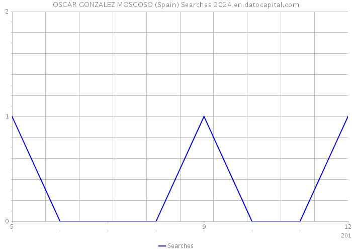 OSCAR GONZALEZ MOSCOSO (Spain) Searches 2024 