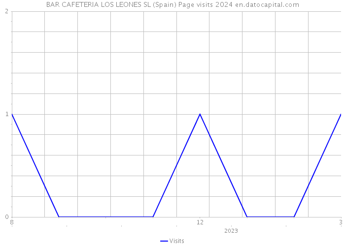 BAR CAFETERIA LOS LEONES SL (Spain) Page visits 2024 