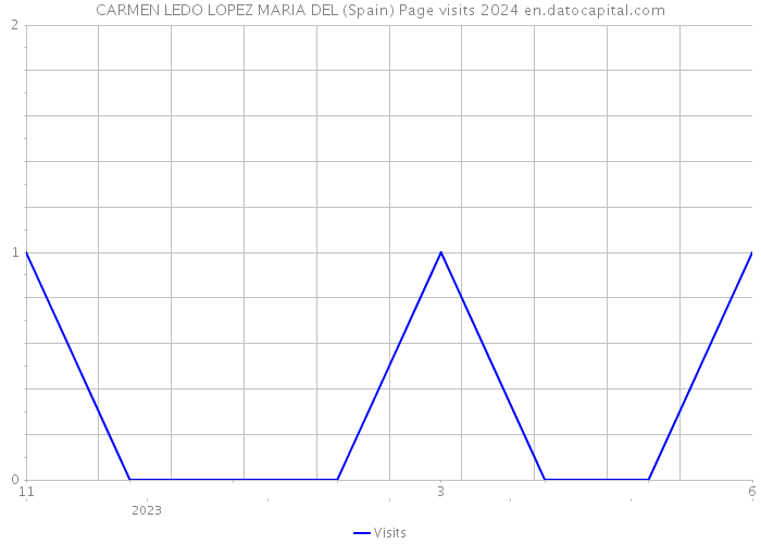 CARMEN LEDO LOPEZ MARIA DEL (Spain) Page visits 2024 