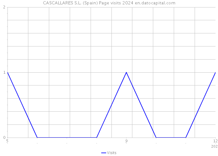 CASCALLARES S.L. (Spain) Page visits 2024 
