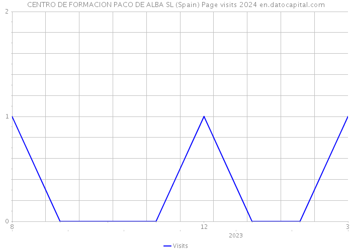 CENTRO DE FORMACION PACO DE ALBA SL (Spain) Page visits 2024 