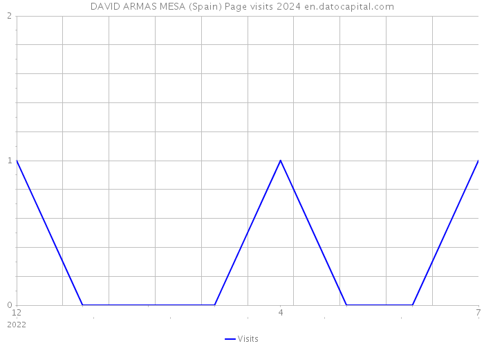 DAVID ARMAS MESA (Spain) Page visits 2024 