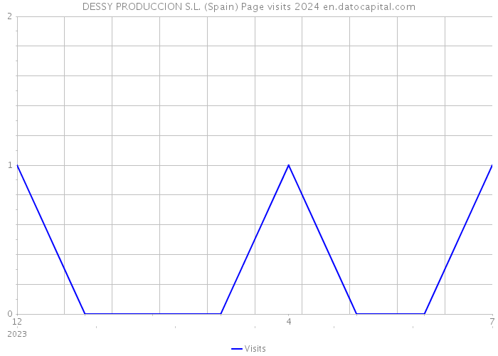 DESSY PRODUCCION S.L. (Spain) Page visits 2024 