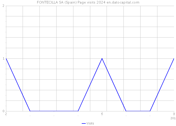 FONTECILLA SA (Spain) Page visits 2024 