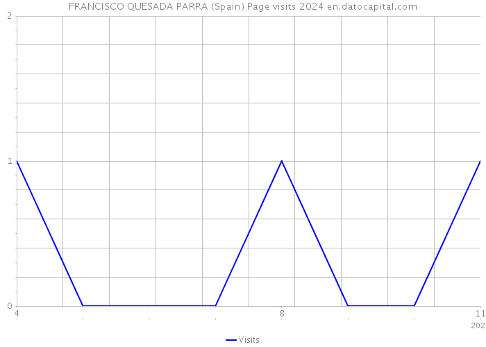 FRANCISCO QUESADA PARRA (Spain) Page visits 2024 