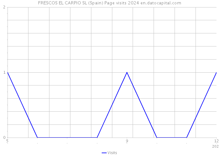 FRESCOS EL CARPIO SL (Spain) Page visits 2024 