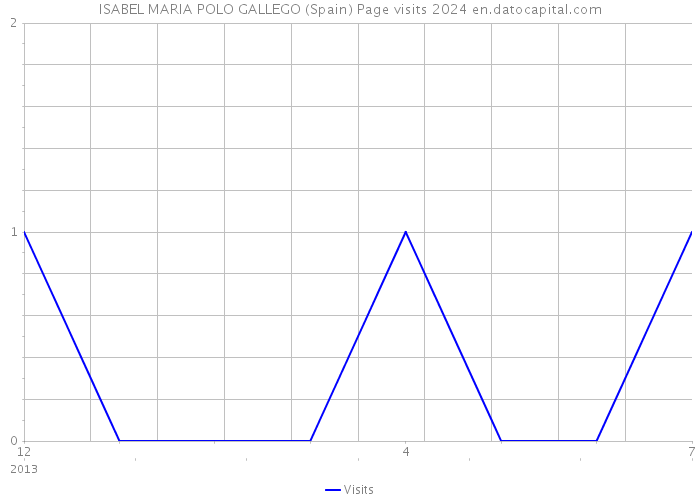 ISABEL MARIA POLO GALLEGO (Spain) Page visits 2024 