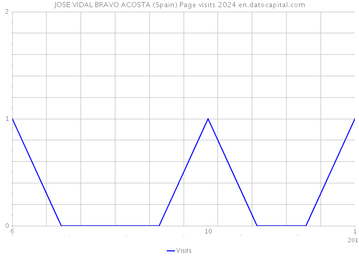 JOSE VIDAL BRAVO ACOSTA (Spain) Page visits 2024 