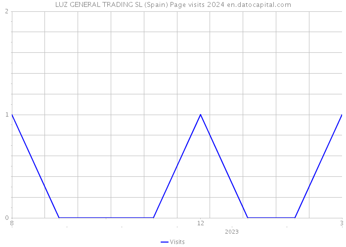 LUZ GENERAL TRADING SL (Spain) Page visits 2024 
