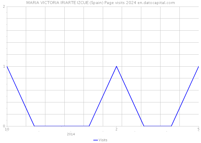 MARIA VICTORIA IRIARTE IZCUE (Spain) Page visits 2024 