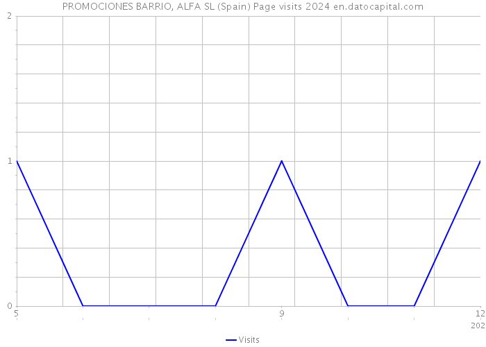 PROMOCIONES BARRIO, ALFA SL (Spain) Page visits 2024 