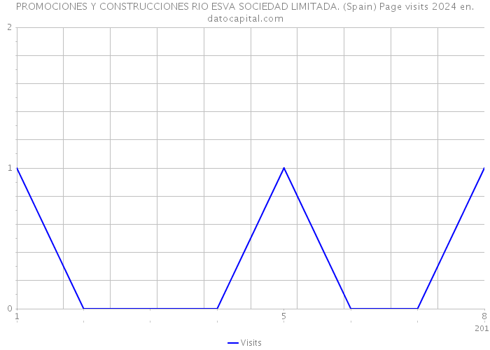 PROMOCIONES Y CONSTRUCCIONES RIO ESVA SOCIEDAD LIMITADA. (Spain) Page visits 2024 